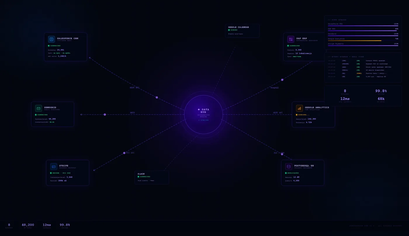 Integracje systemów