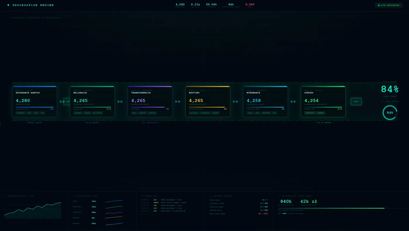 Automatyzacja procesów